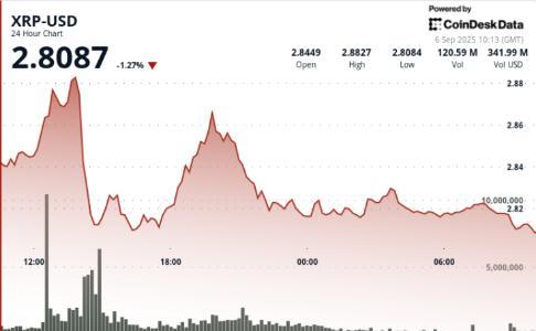 XRP盘整47天后迎关键抉择：ETF审批与支撑位成焦点