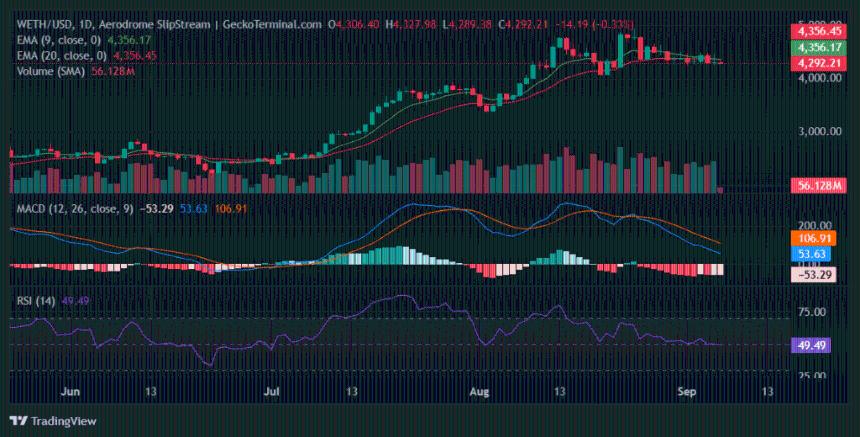 以太坊短期走势关键：能否突破4,310美元卖压墙