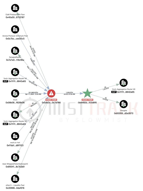 慢雾:Venus 用户 1300 万美元被黑深度分析
