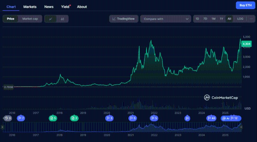 以太坊的疯狂之旅：2020年1万美元的投资如今是什么样子