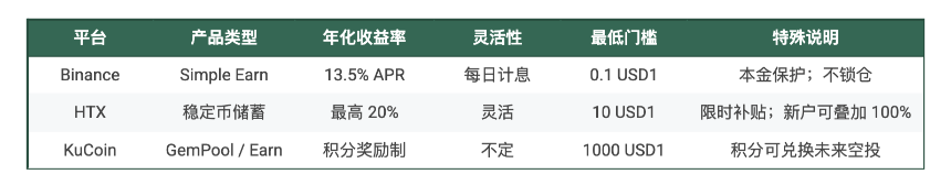 USD1理财机会全景图：从懒人"躺平"到DeFi年化45%策略