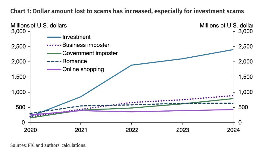 美联储报告：美国人一年内因诈骗损失达89亿美元——揭秘五大主要欺诈手段