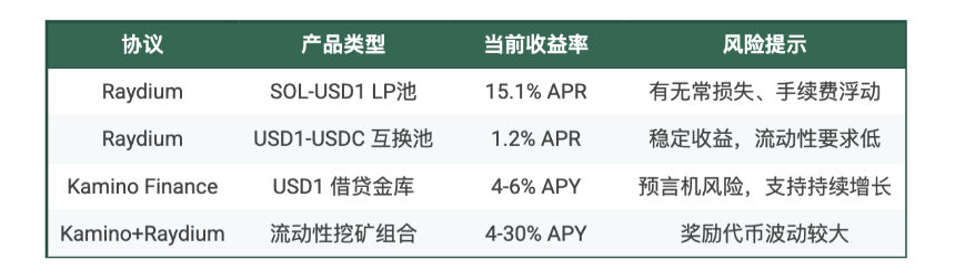USD1理财机会全景图：从懒人"躺平"到DeFi年化45%策略