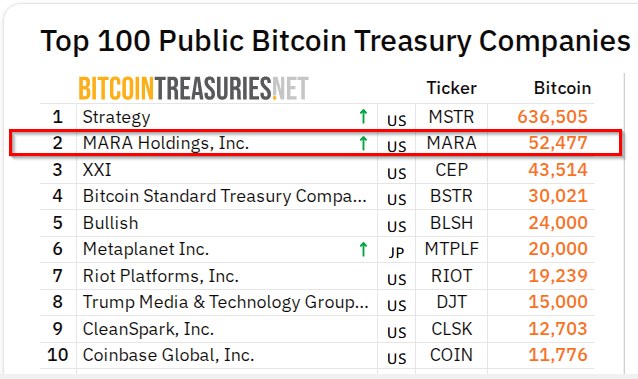 马拉松数字金融持有近60亿美元比特币，成第二大上市公司比特币持有者