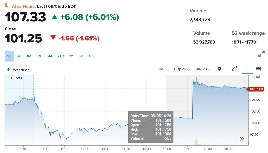 经过多年的等待，Robinhood 终于进入了标准普尔 500 指数