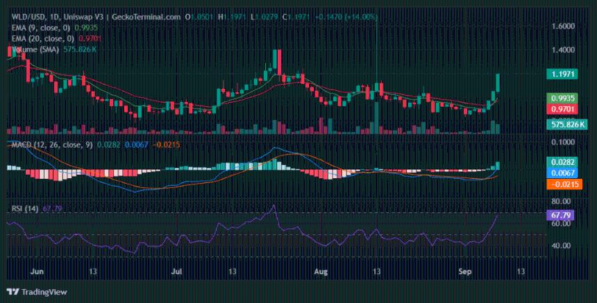 世界币价格突破1.20美元 多头掌控市场走势