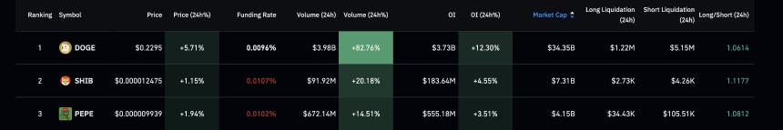 Meme Coins 价格预测：狗狗币、柴犬币和佩佩币即将上涨