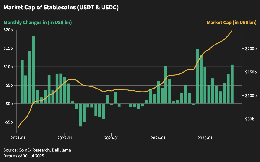 CoinEx Research 2025年8月月报：双重历史新高