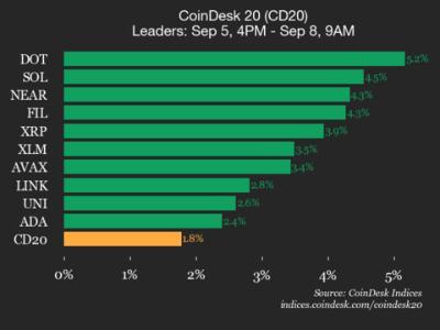 CoinDesk 20指数上涨1.8% 比特币波动带动市场趋势