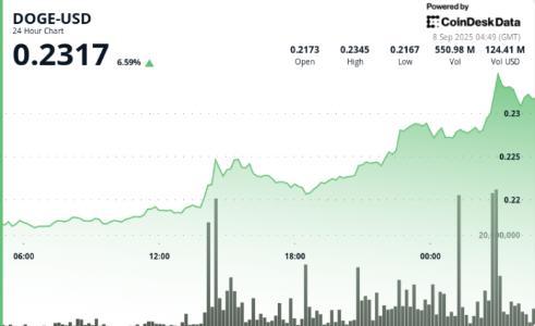 狗狗币窄幅震荡 突破阻力需量能配合