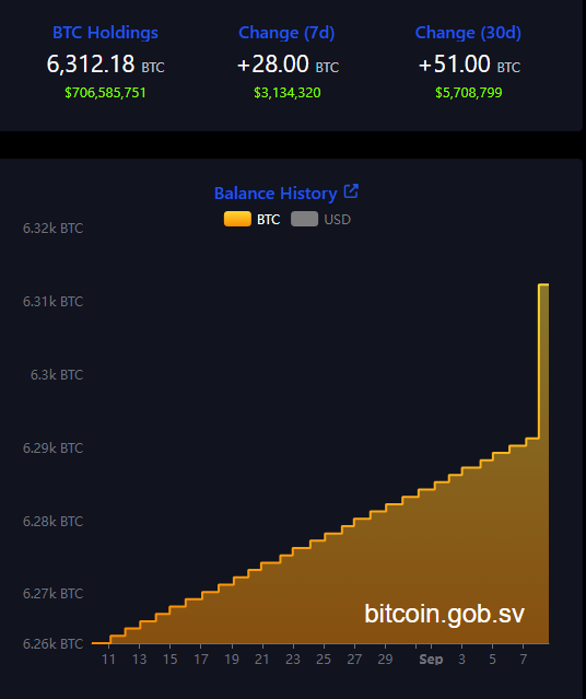 比特币价格预测：随着美联储降息乐观情绪和企业新一轮买盘提振市场情绪，BTC将回升至111,500美元以上