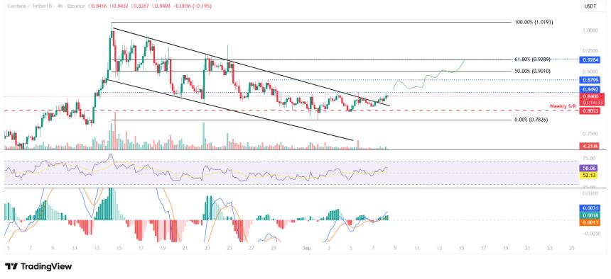 卡尔达诺价格预测：多头重夺控制权，ADA 瞄准更高水平