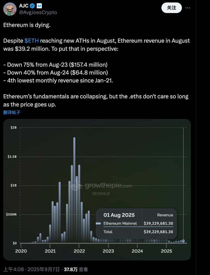 以太坊收入暴跌75%：衰退警钟还是转型阵痛？