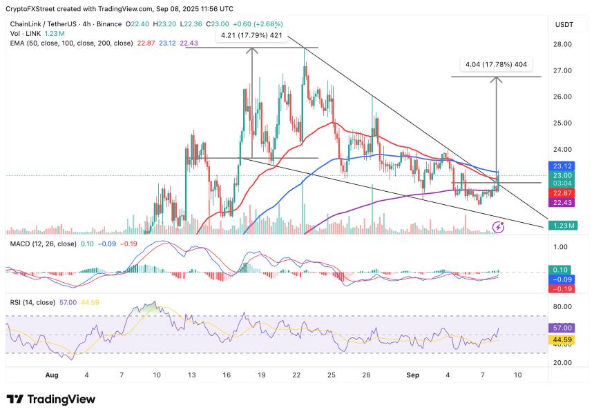 Chainlink价格预测：Grayscale ETF申请后，LINK有望突破18%