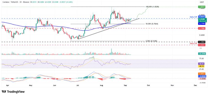 卡尔达诺价格预测：多头重夺控制权，ADA 瞄准更高水平