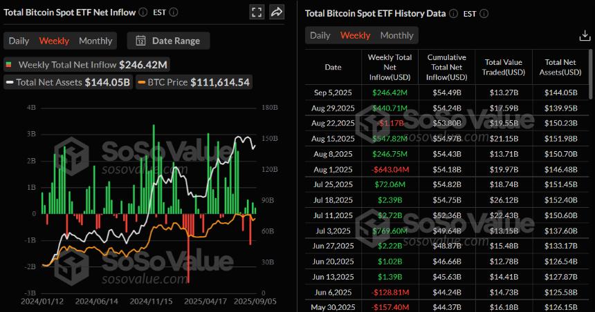 比特币价格预测：随着美联储降息乐观情绪和企业新一轮买盘提振市场情绪，BTC将回升至111,500美元以上