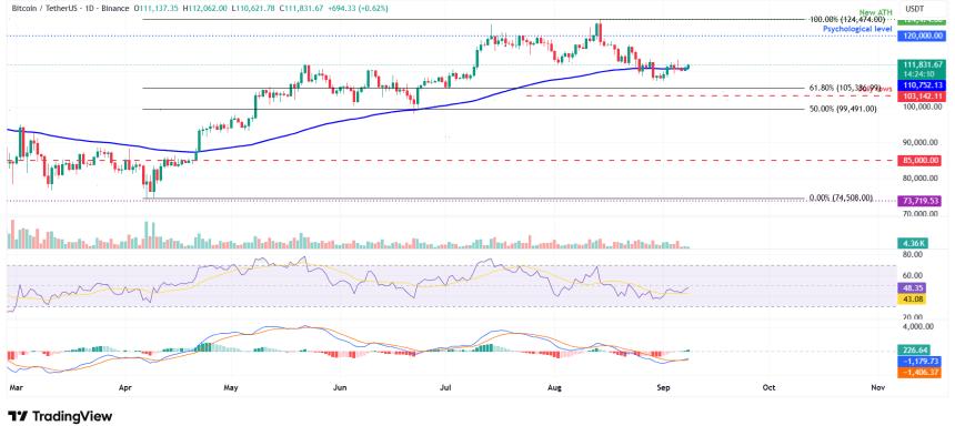 比特币价格预测：随着美联储降息乐观情绪和企业新一轮买盘提振市场情绪，BTC将回升至111,500美元以上