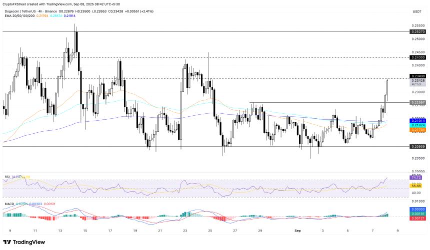 Meme Coins 价格预测：狗狗币、柴犬币和佩佩币即将上涨