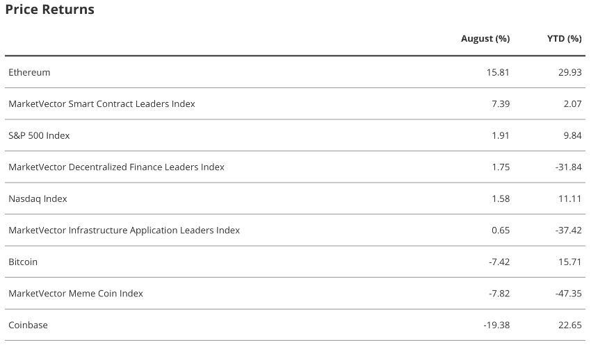 VanEck报告：以太坊ETP单月吸金40亿美元，ETH跑赢比特币及主流资产