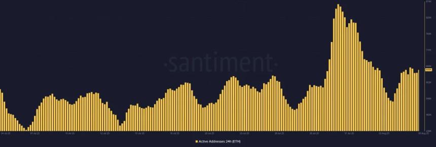 以太坊价格接近4,356美元，牛眼突破4,577美元