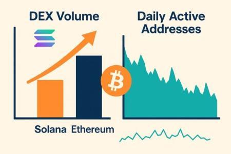 Solana DEX交易量超以太坊：高波动背后的用户留存危机