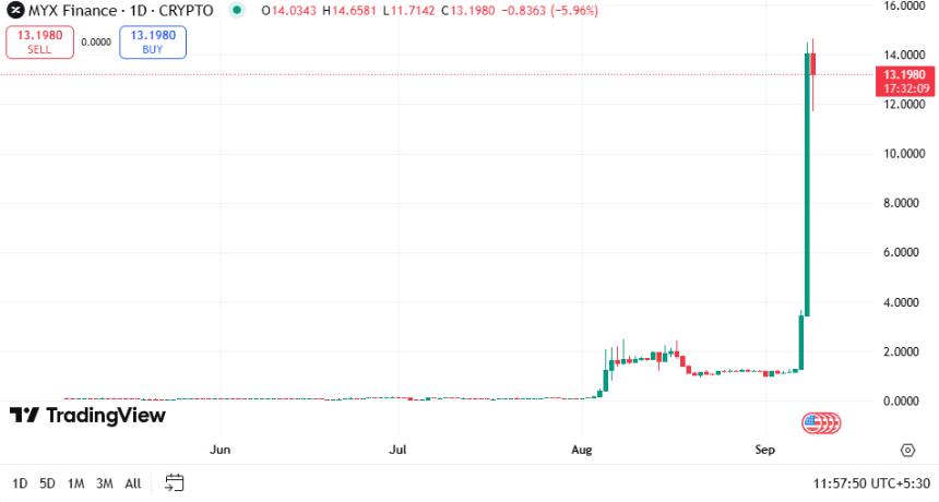 MYX Finance价格飙升1000%以上：派对结束了吗？