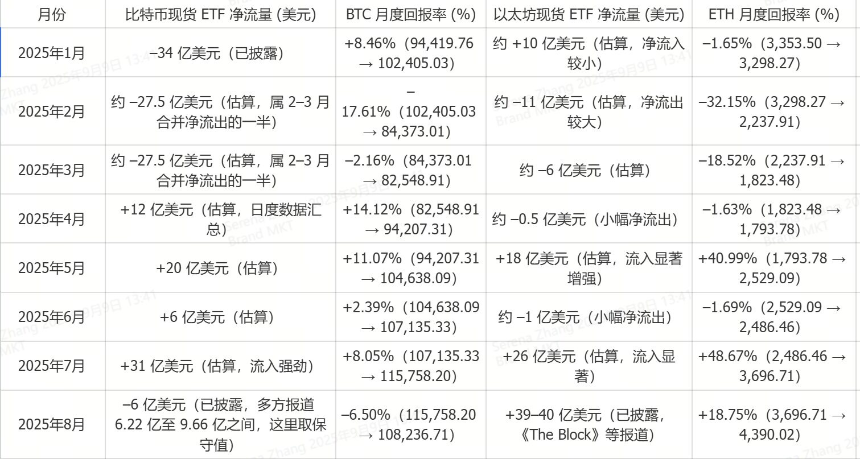 2025成绩单：比特币与以太坊现货ETF如何重塑投资版图
