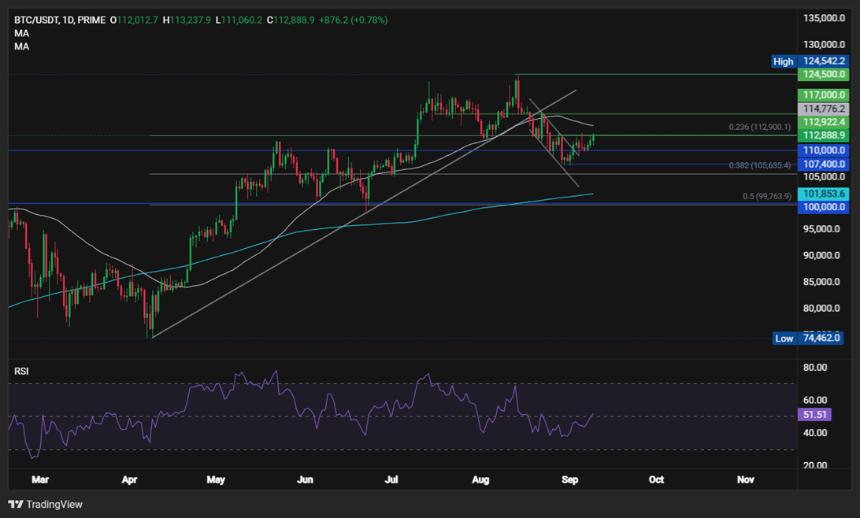 美联储降息预期引发风险偏好上升，比特币上涨