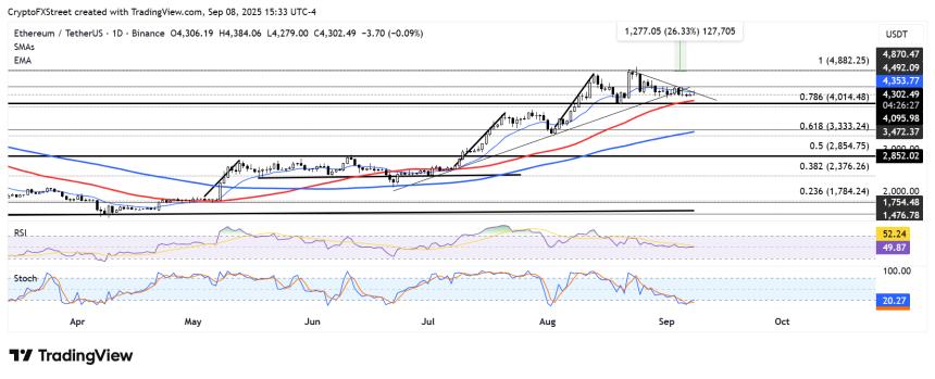 以太坊价格预测：在 ETF 流出压力下，BitMine 的 ETH 储备超过 90 亿美元