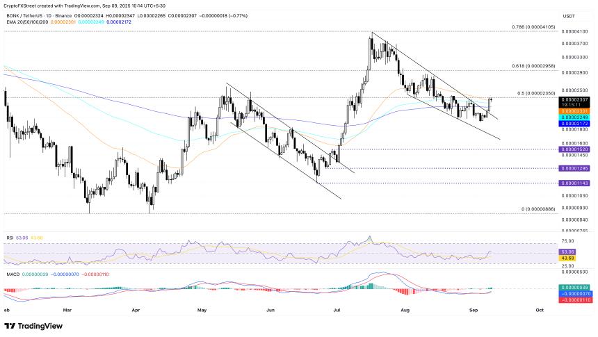 基于 Solana 的 meme 币 PENGU、FARTCOIN 和 BONK 在看涨势头中瞄准关键突破
