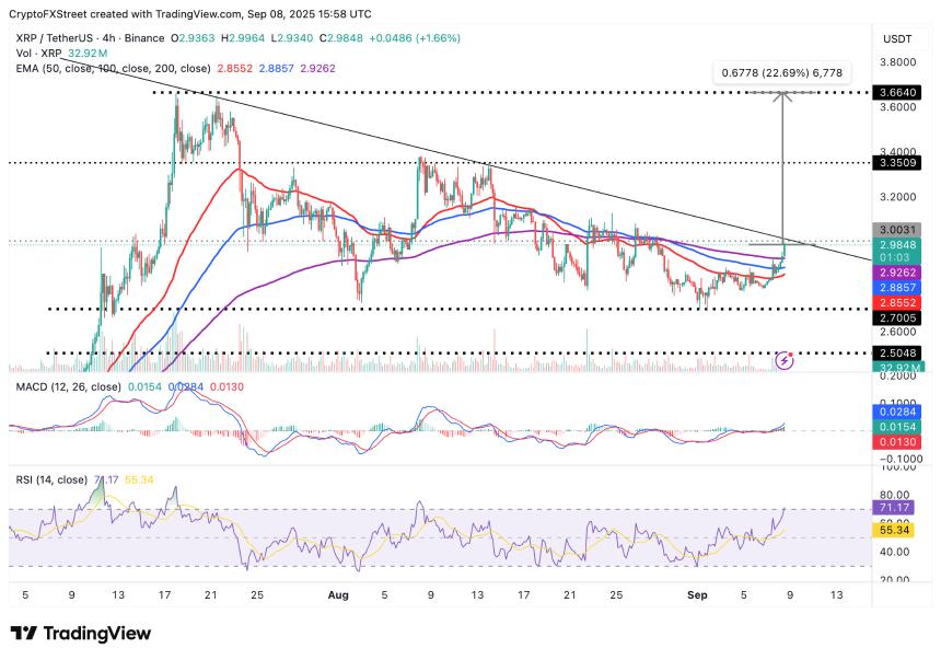 瑞波币价格预测：XRP有望上涨23%，交易员调整仓位后有望创下历史新高