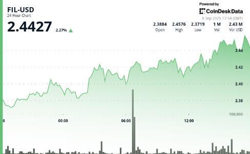 Filecoin FIL 24小时涨2.8% 支撑位验证交易量激增