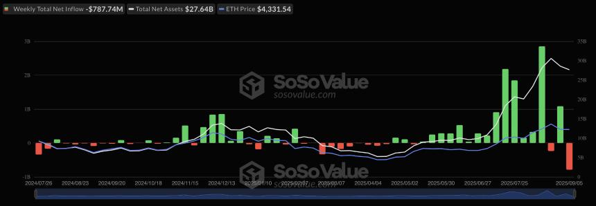 以太坊ETF损失7.88亿美元，而比特币ETF流入强劲