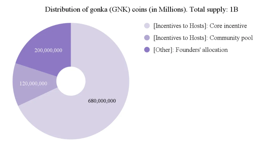 Gonka：革新AI与Web3算力生态，打造去中心化计算新范式