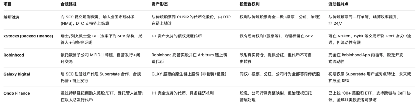 纳斯达克入局代币化股票：华尔街的链上革命