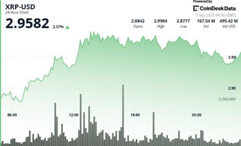 XRP冲高至3.00美元遇阻 盘整中蓄势待发