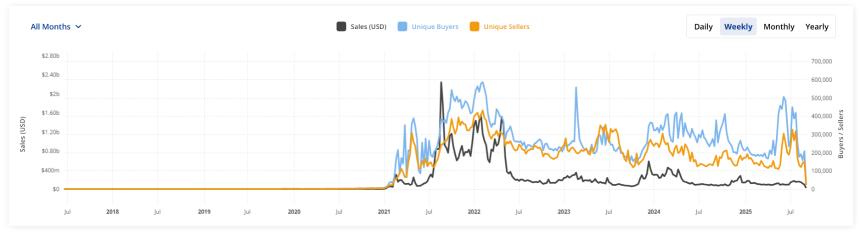 佳士得因市场放缓而关闭NFT部门