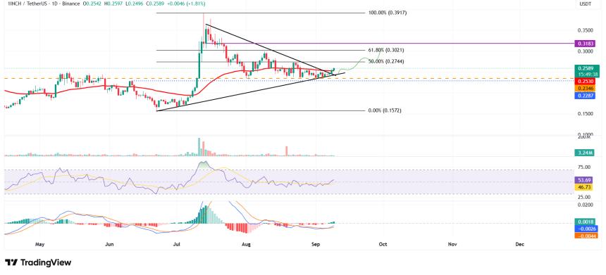 1英寸价格预测：鲸鱼增持和技术突破为持续上涨奠定基础