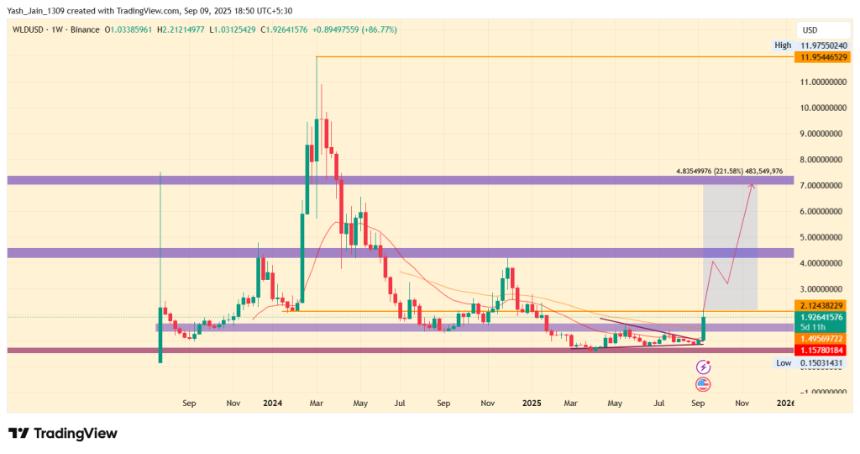  黄金价格创历史新高，国债策略提振势头，WLD 价格飙升 122% 