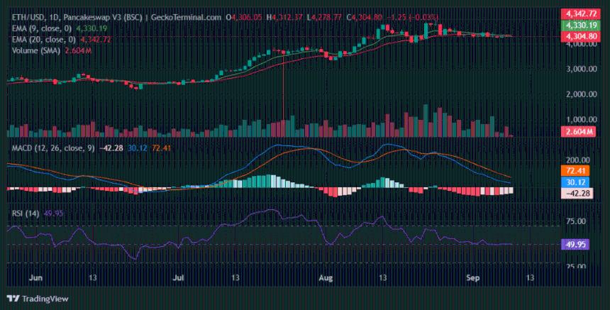 BitMine 加倍押注 ETH 策略，以太坊突破 4,450 美元