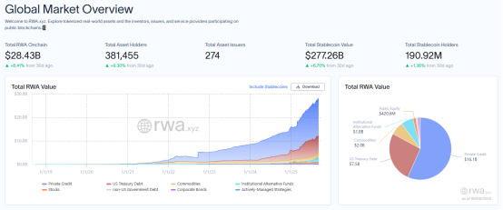 风口上的RWA 真的能赚钱吗？