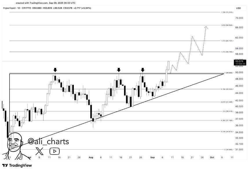 A candlestick chart displaying price movements of Hyperliquid HYPE cryptocurrency. The chart includes a rising trendline with upward arrows indicating a breakout. Numerical values on the y-axis range from $23,000 to $67,000, and the x-axis shows dates from August to October 2023. A watermark reads "created with TradingView, Sep 26, 2023 08:00 UTC."
