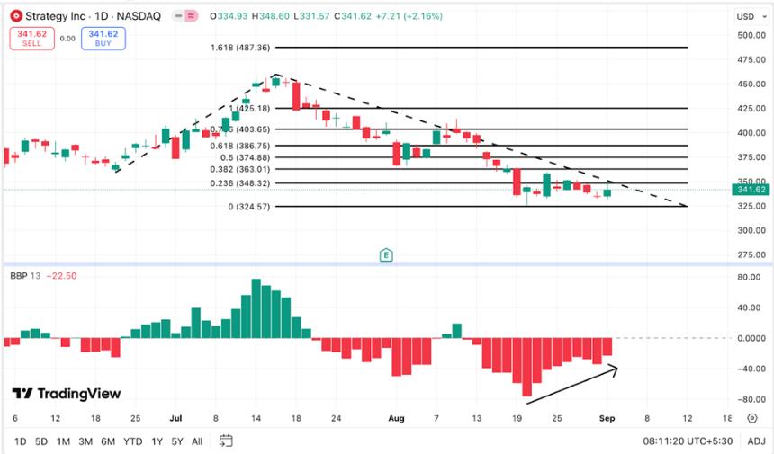 MicroStrategy股价或因标普500指数纳入预期上涨40%，但分析师警示潜在风险
