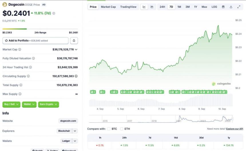 Dogecoin price chart
