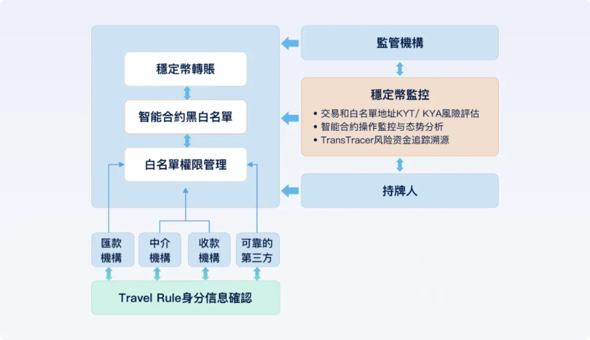 Beosin：2025年稳定币反洗钱研究报告