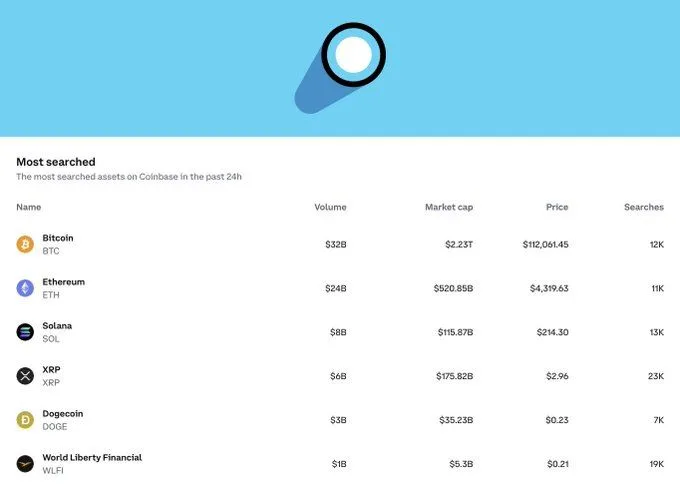 XRP在Coinbase搜索中占据主导地位，多头捍卫2.86美元的支撑位