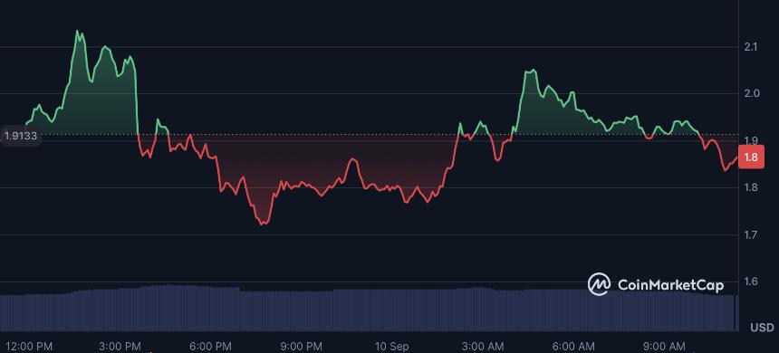  山寨币飙升：MYX Finance、Worldcoin 和 KAITO 吸引交易者关注 