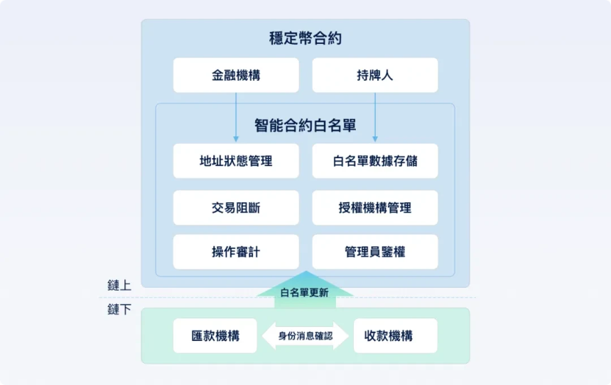Beosin：2025年稳定币反洗钱研究报告
