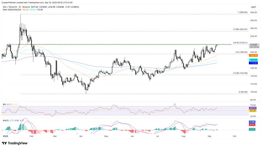 Solana价格预测：未平仓合约创新高，SOL或突破250美元大关
