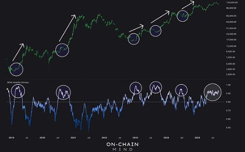 比特币波动率降至5%低位：平静背后暗藏重大趋势信号